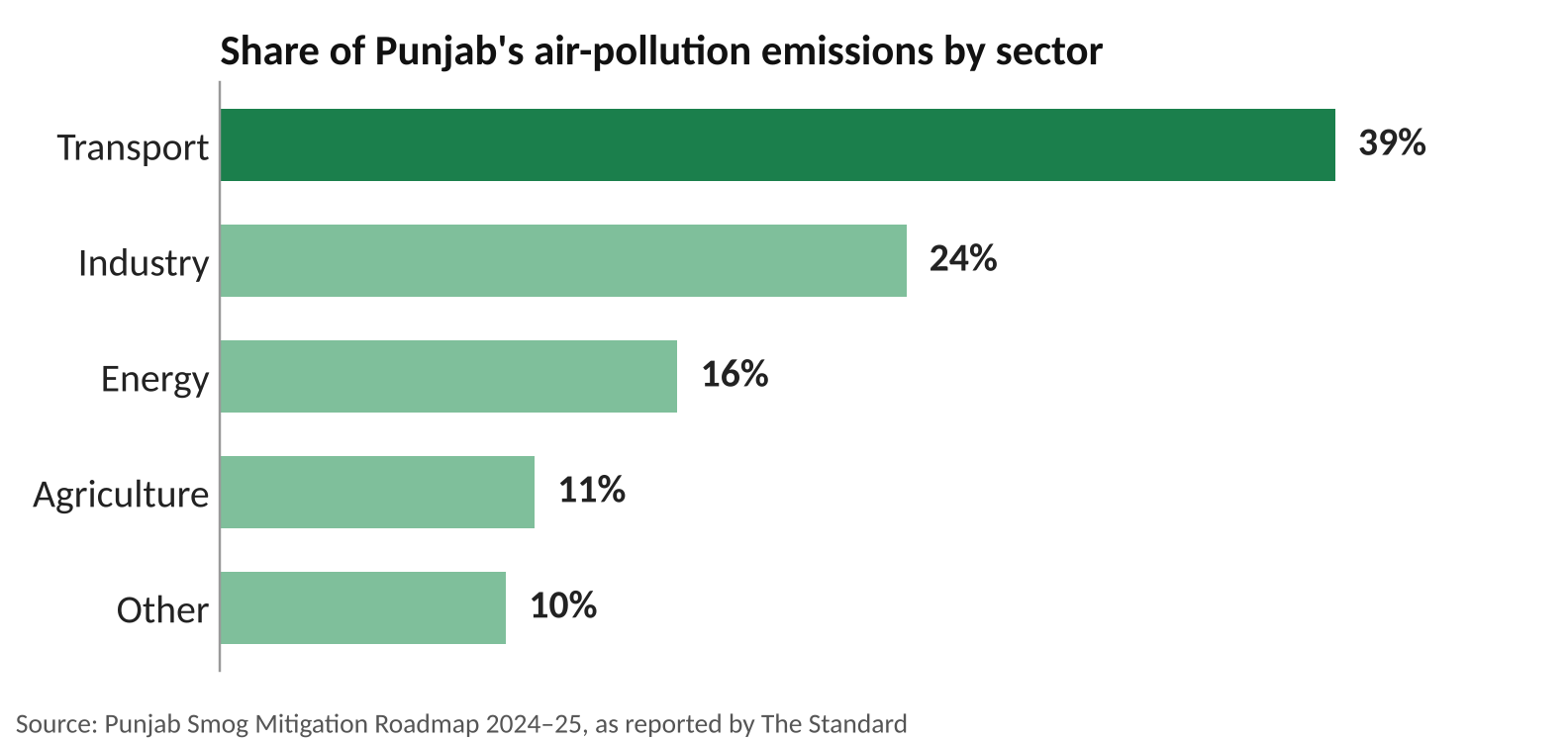 Chart of Punjab smog sources: transport 39%, industry 24%, energy 16%, agriculture 11%